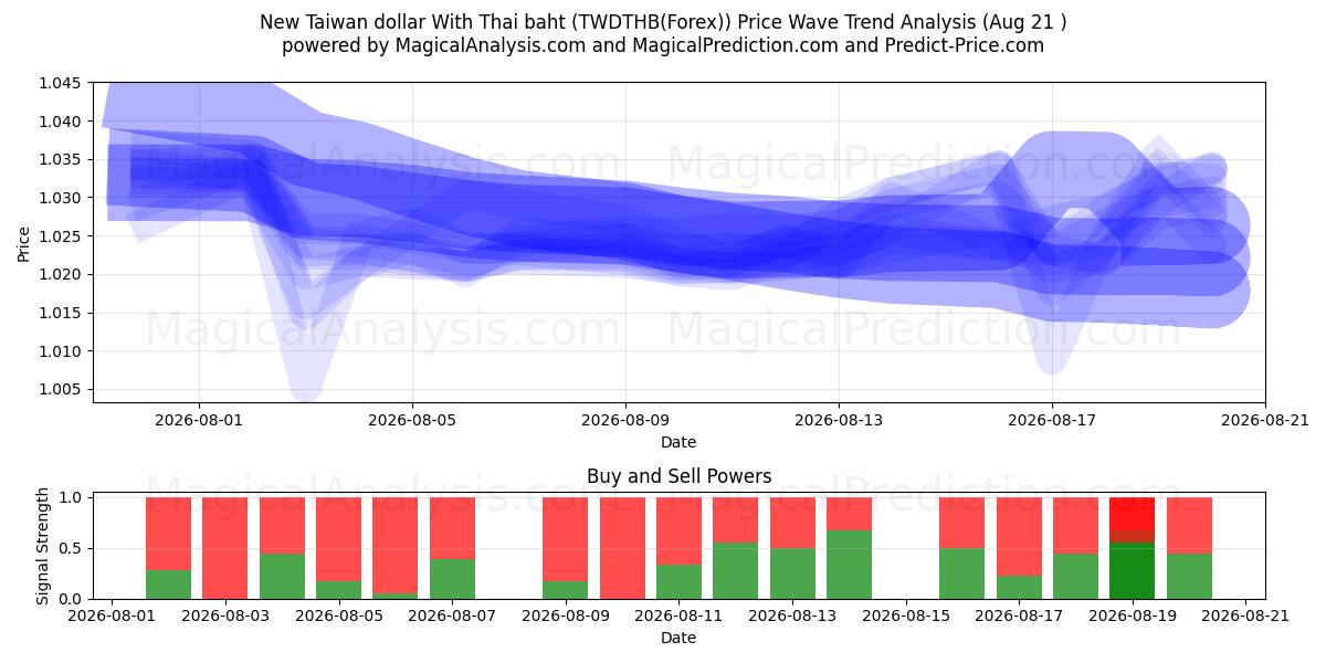  دلار جدید تایوان با بات تایلند (TWDTHB(Forex)) Support and Resistance area (20 Aug) 