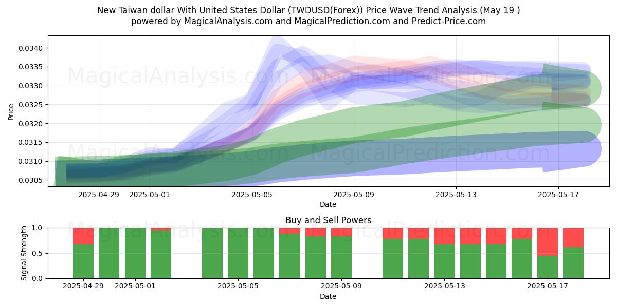  Ny Taiwan dollar med amerikanske dollar (TWDUSD(Forex)) Support and Resistance area (19 May) 