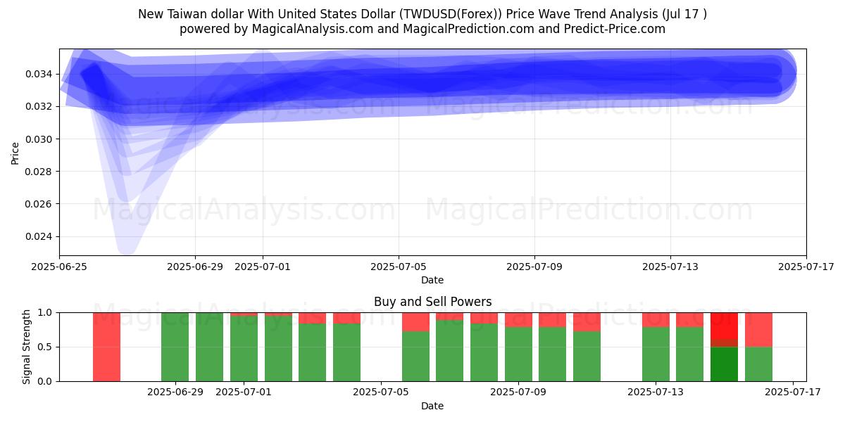  دولار تايوان الجديد مع الدولار الأمريكي (TWDUSD(Forex)) Support and Resistance area (15 Jul) 