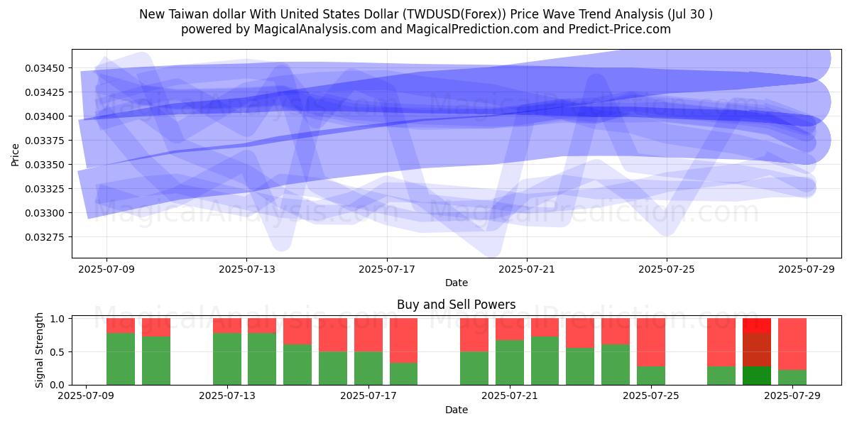  Nieuwe Taiwanese dollar met Amerikaanse dollar (TWDUSD(Forex)) Support and Resistance area (29 Jul) 