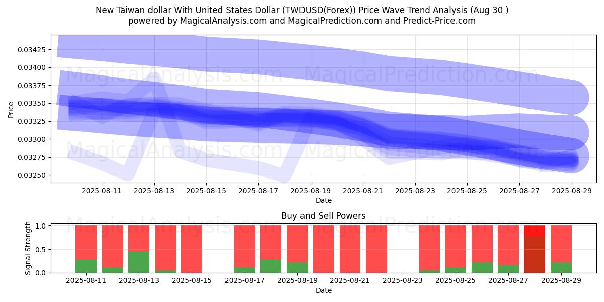  Ny Taiwan-dollar med amerikanske dollar (TWDUSD(Forex)) Support and Resistance area (29 Aug) 