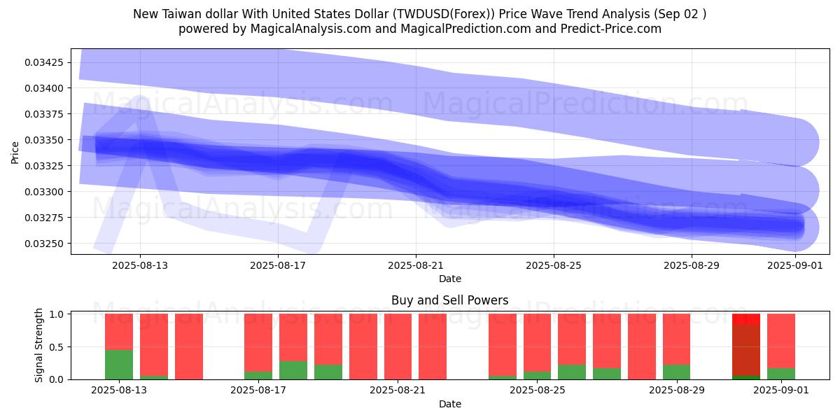  Ny Taiwan dollar med amerikanske dollar (TWDUSD(Forex)) Support and Resistance area (01 Sep) 