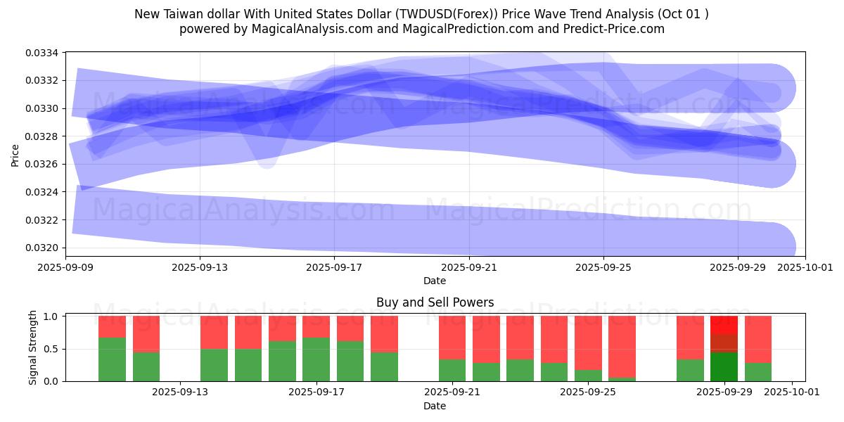  新台币兑美元 (TWDUSD(Forex)) Support and Resistance area (30 Sep) 