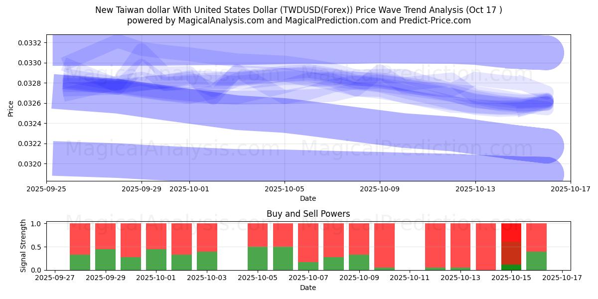 دلار جدید تایوان با دلار ایالات متحده (TWDUSD(Forex)) Support and Resistance area (16 Oct) دلار جدید تایوان با دلار ایالات متحده (TWDUSD(Forex)) Support and Resistance area (16 Oct)
