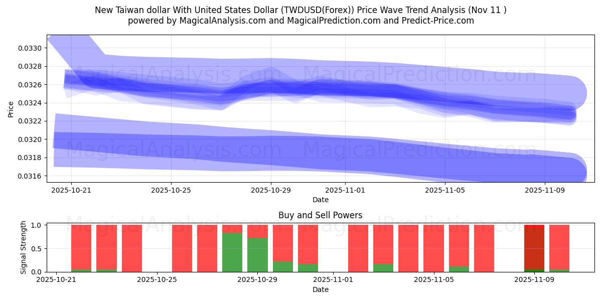  دلار جدید تایوان با دلار ایالات متحده (TWDUSD(Forex)) Support and Resistance area (10 Nov) 