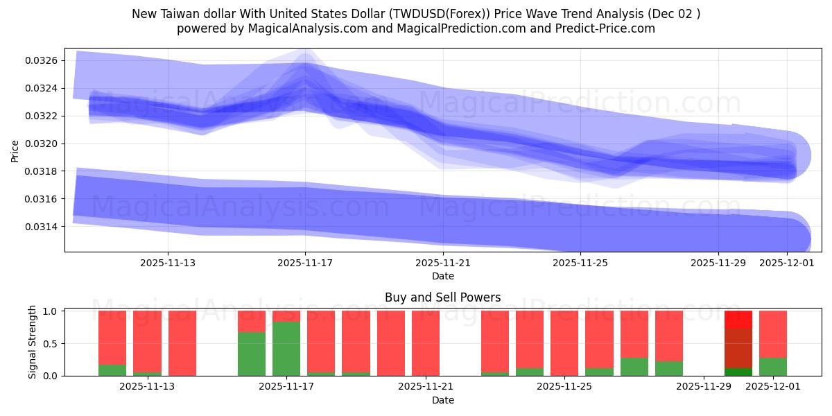  New Taiwan dollar With United States Dollar (TWDUSD(Forex)) Support and Resistance area (30 Nov) 