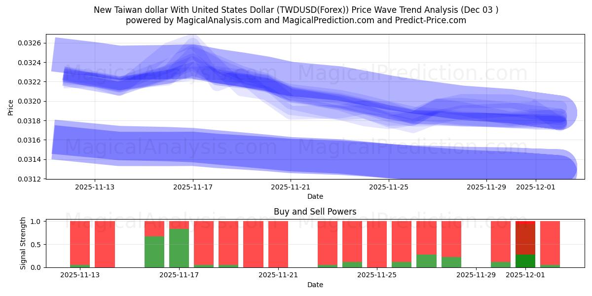  Ny Taiwan dollar med amerikanske dollar (TWDUSD(Forex)) Support and Resistance area (02 Dec) 