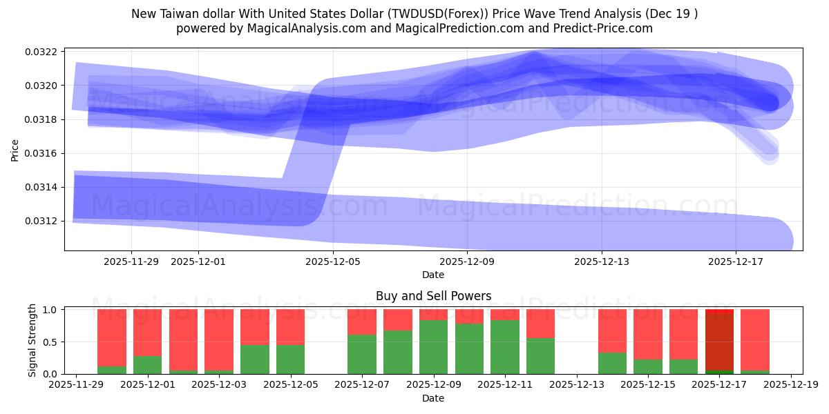  Nuevo dólar taiwanés Con Dólar estadounidense (TWDUSD(Forex)) Support and Resistance area (18 Dec) 