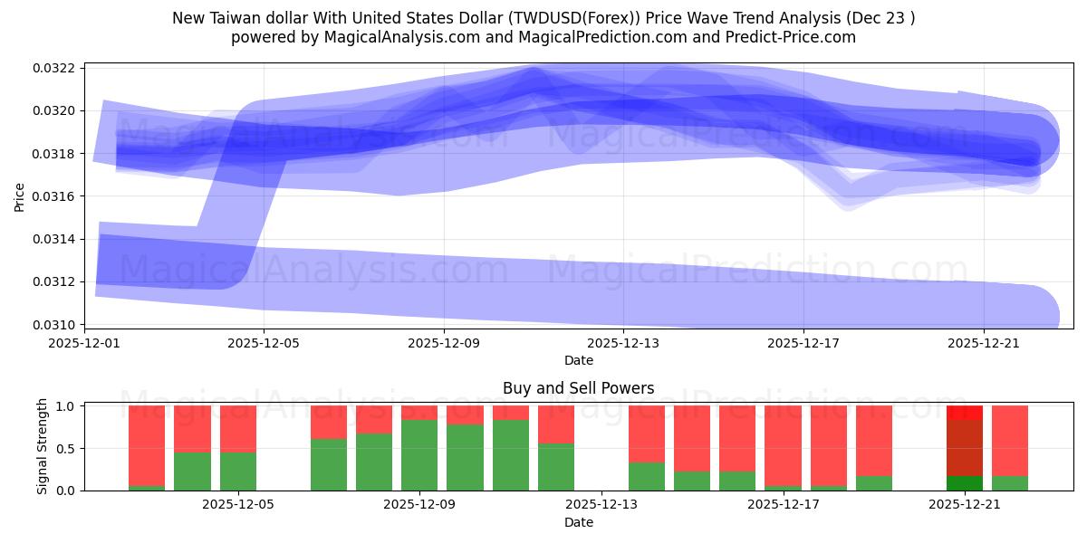  Ny Taiwan dollar med amerikanske dollar (TWDUSD(Forex)) Support and Resistance area (22 Dec) 