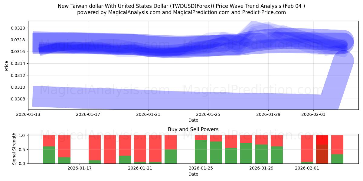  Novo dólar de Taiwan com dólar dos Estados Unidos (TWDUSD(Forex)) Support and Resistance area (03 Feb) 