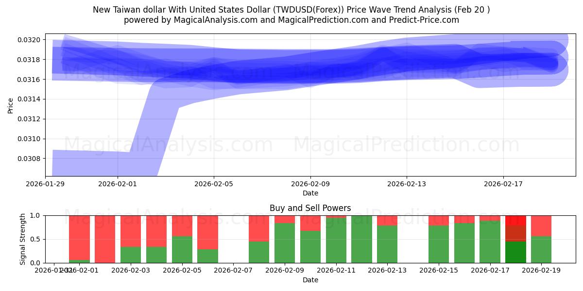  ニュー台湾ドルと米ドル (TWDUSD(Forex)) Support and Resistance area (19 Feb) 