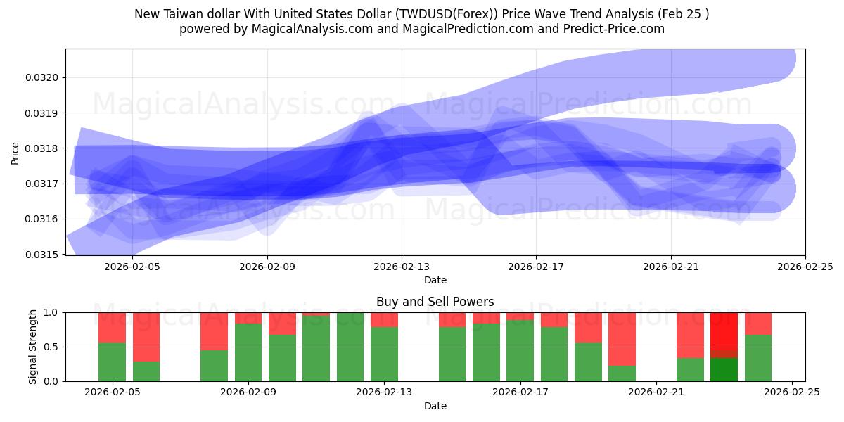 Neuer Taiwan-Dollar mit US-Dollar (TWDUSD(Forex)) Support and Resistance area (24 Feb) 