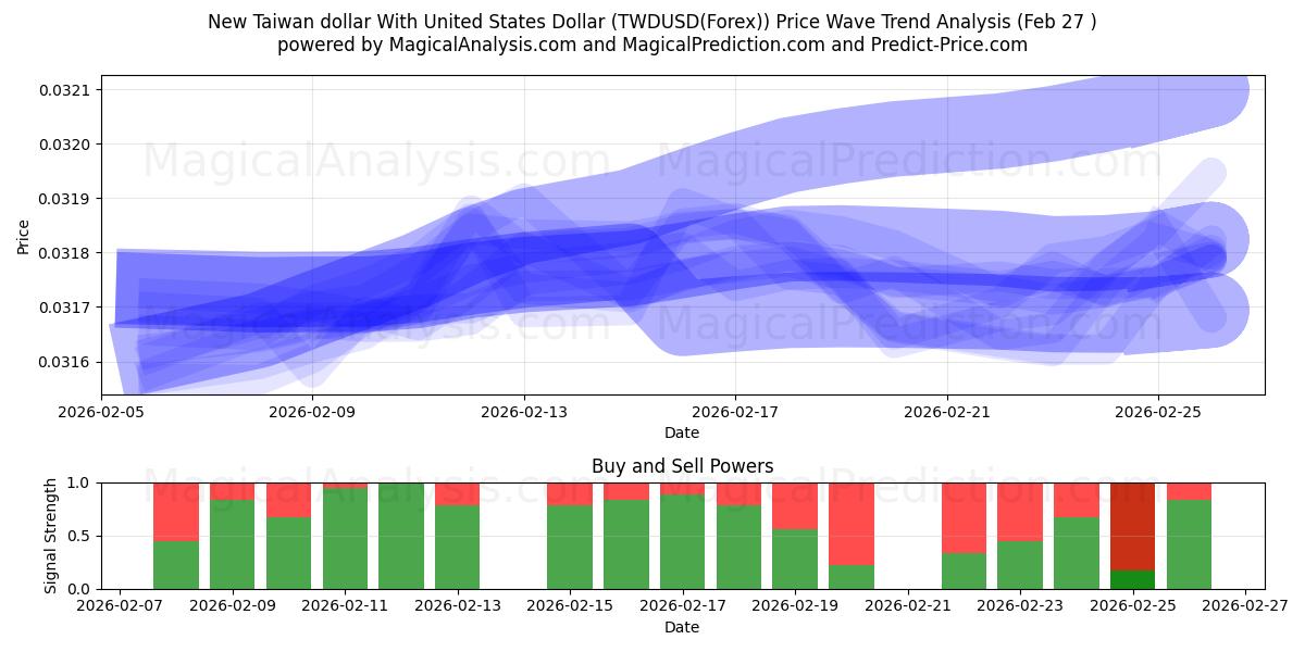  Nuevo dólar taiwanés Con Dólar estadounidense (TWDUSD(Forex)) Support and Resistance area (26 Feb) 