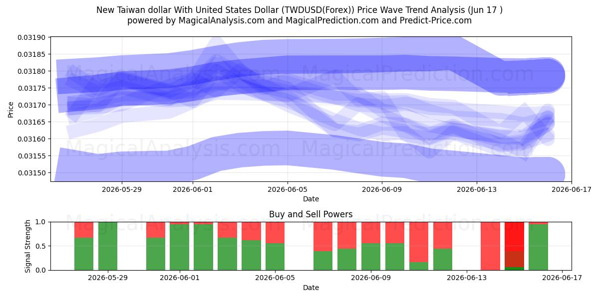  미국 달러와 신 대만 달러 (TWDUSD(Forex)) Support and Resistance area (16 Jun) 