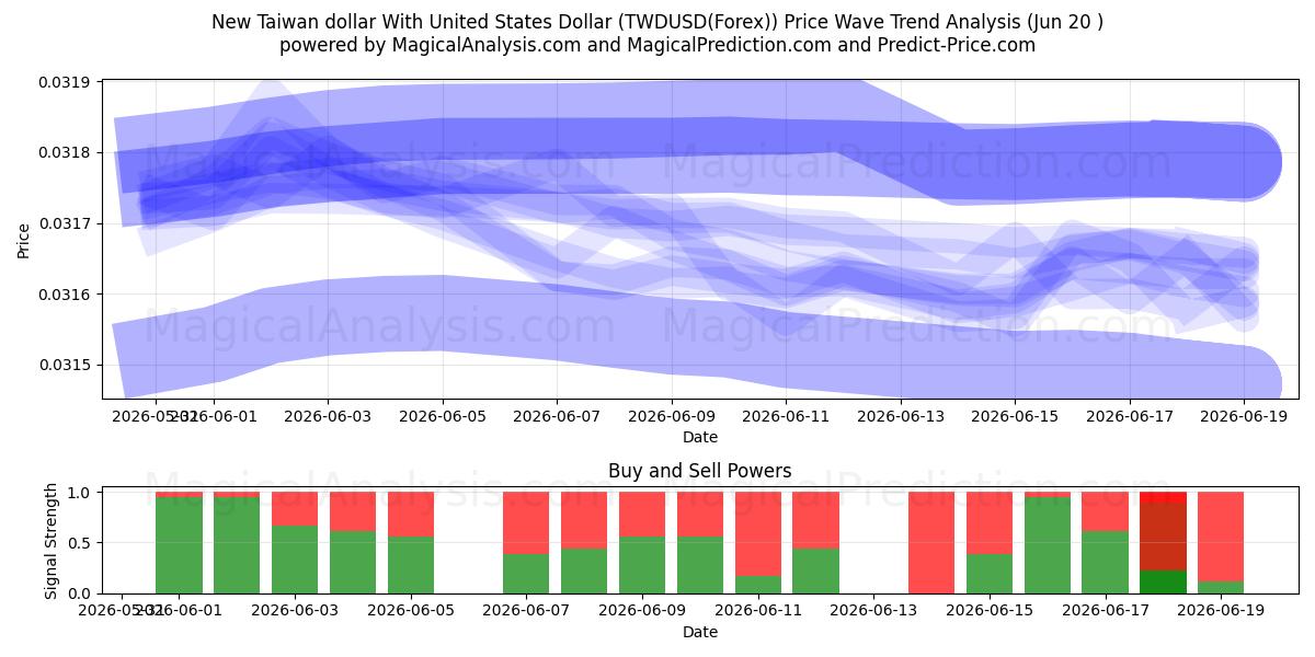  Neuer Taiwan-Dollar mit US-Dollar (TWDUSD(Forex)) Support and Resistance area (19 Jun) 