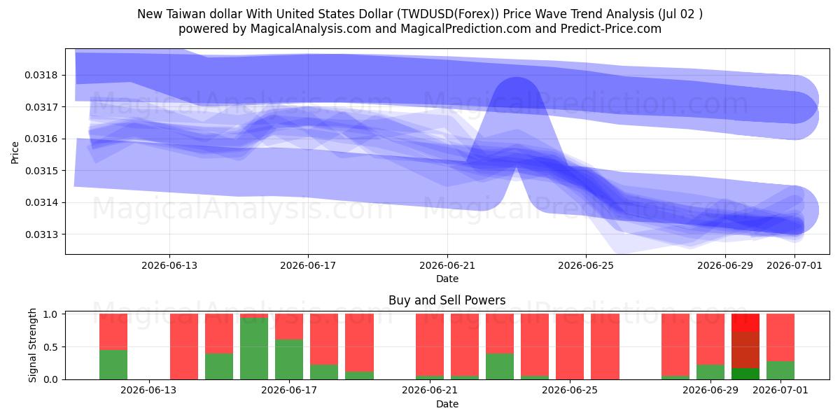  Nuevo dólar taiwanés Con Dólar estadounidense (TWDUSD(Forex)) Support and Resistance area (01 Jul) 