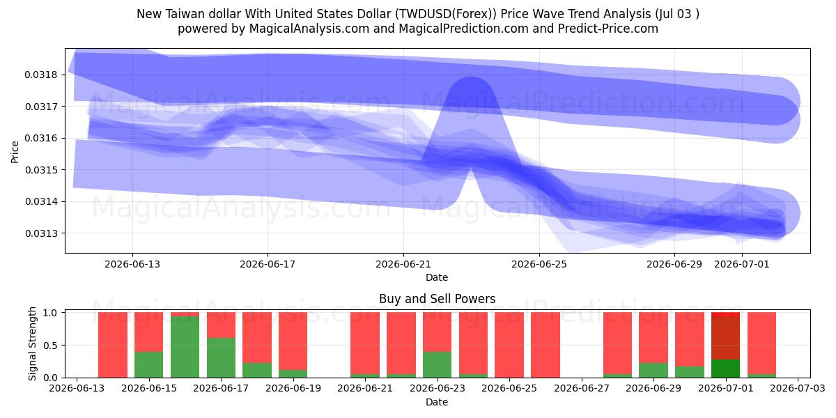 Uusi Taiwanin dollari Yhdysvaltain dollarin kanssa (TWDUSD(Forex)) Support and Resistance area (02 Jul) 