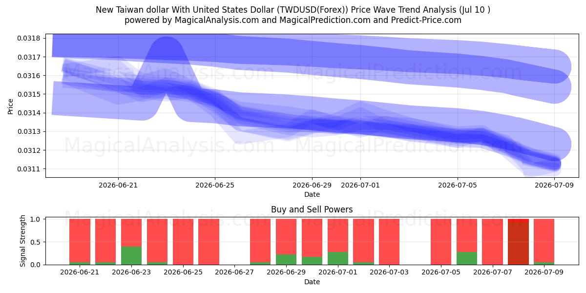  Neuer Taiwan-Dollar mit US-Dollar (TWDUSD(Forex)) Support and Resistance area (09 Jul) 