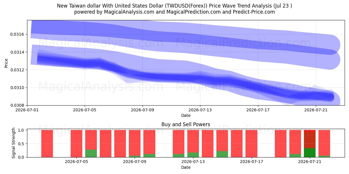  新台币兑美元 (TWDUSD(Forex)) Support and Resistance area (22 Jul) 
