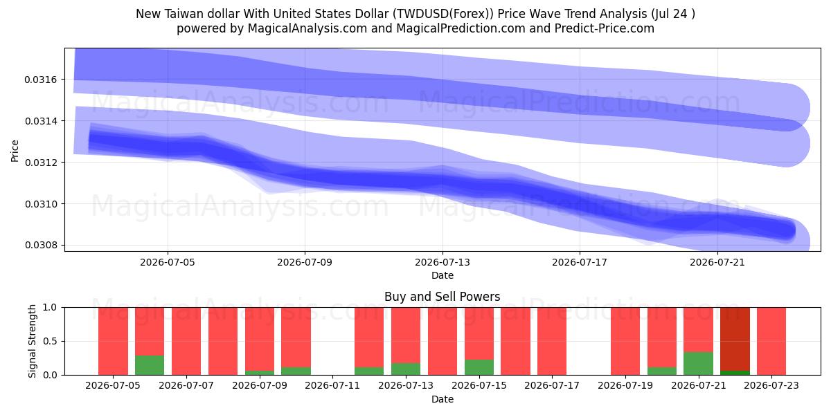  Uusi Taiwanin dollari Yhdysvaltain dollarin kanssa (TWDUSD(Forex)) Support and Resistance area (23 Jul) 