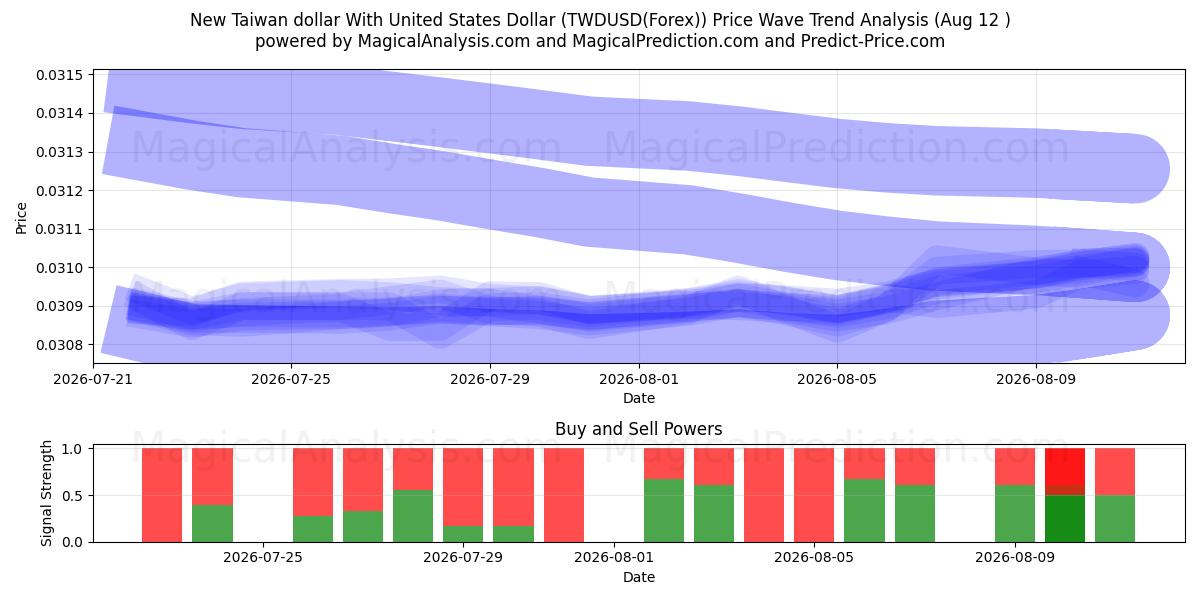  دولار تايوان الجديد مع الدولار الأمريكي (TWDUSD(Forex)) Support and Resistance area (11 Aug) 