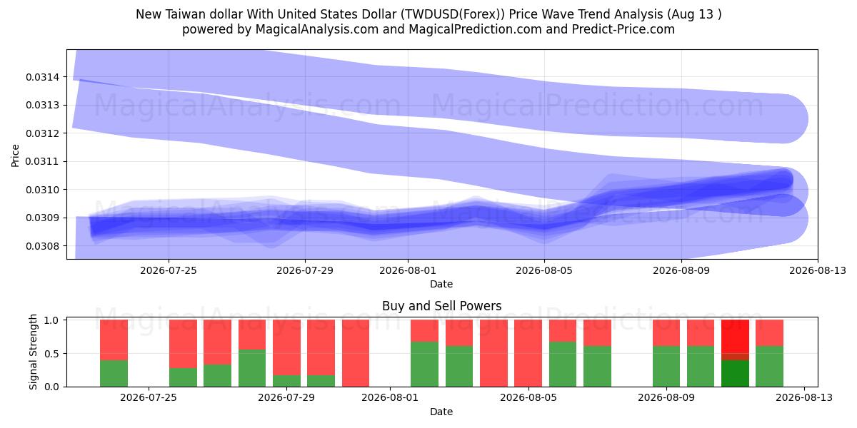  دولار تايوان الجديد مع الدولار الأمريكي (TWDUSD(Forex)) Support and Resistance area (12 Aug) 