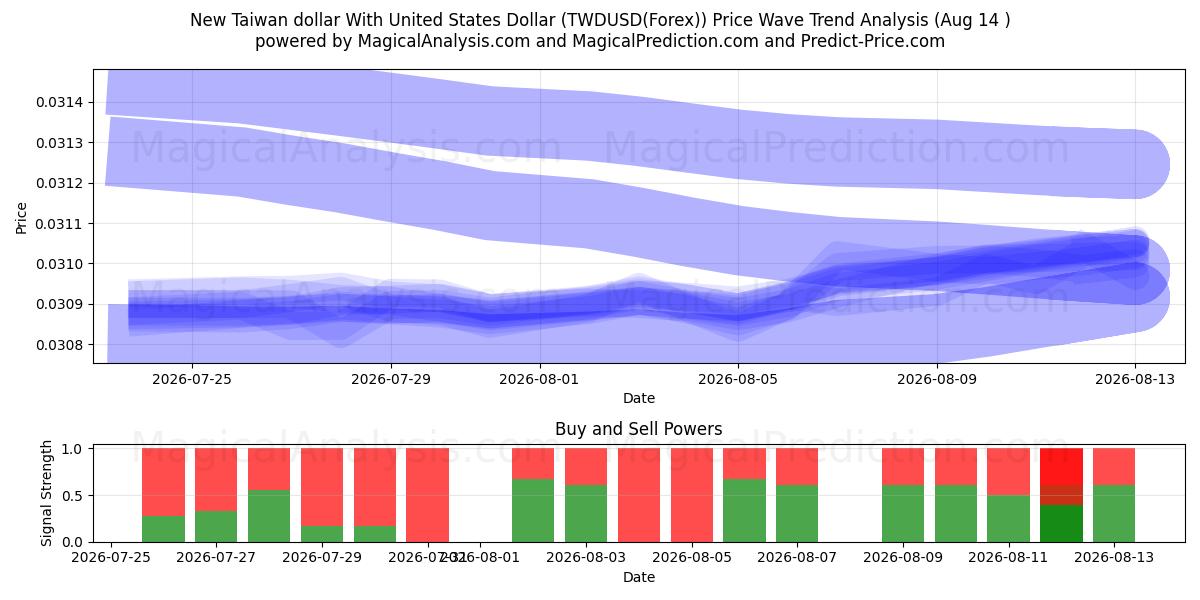  Ny Taiwan-dollar med amerikanske dollar (TWDUSD(Forex)) Support and Resistance area (13 Aug) 