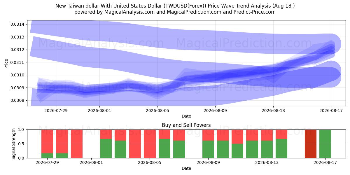  دلار جدید تایوان با دلار ایالات متحده (TWDUSD(Forex)) Support and Resistance area (17 Aug) 