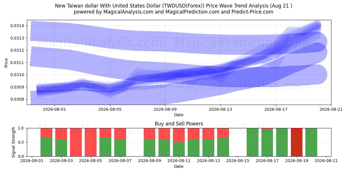  Ny Taiwan dollar med amerikanske dollar (TWDUSD(Forex)) Support and Resistance area (19 Aug) 