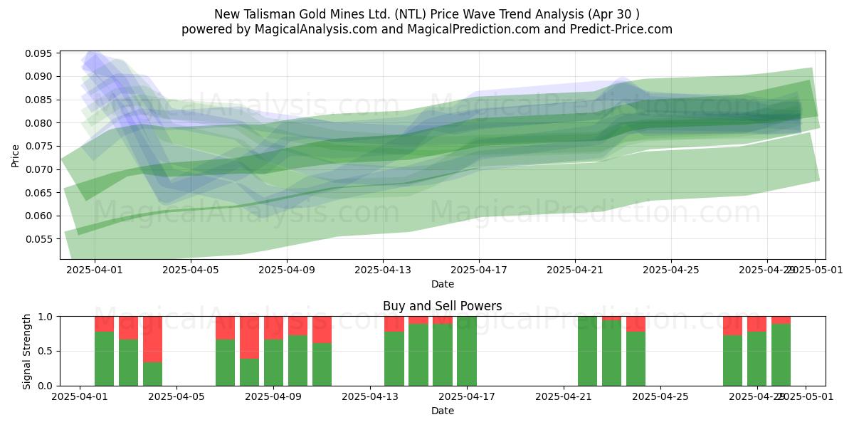  New Talisman Gold Mines Ltd. (NTL) Support and Resistance area (30 Apr) 