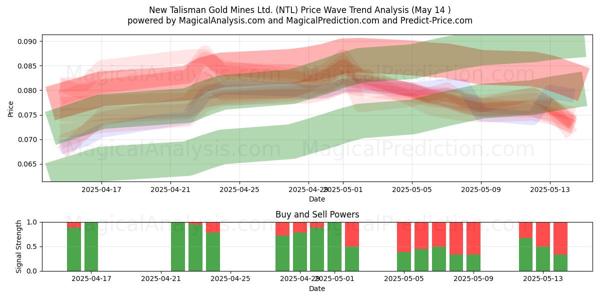  New Talisman Gold Mines Ltd. (NTL) Support and Resistance area (14 May) 