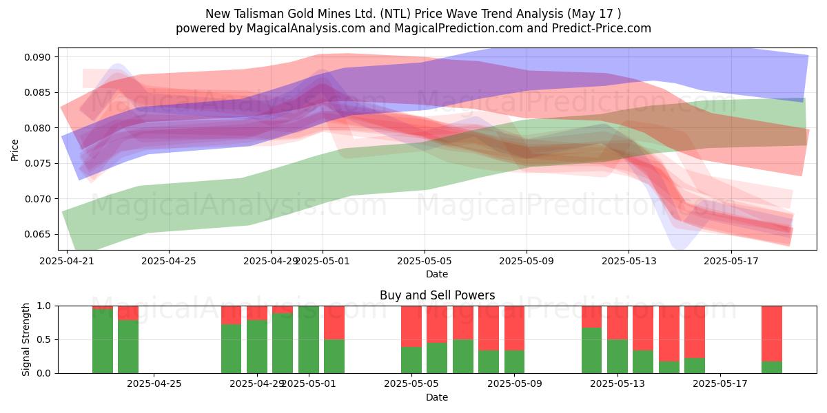  New Talisman Gold Mines Ltd. (NTL) Support and Resistance area (17 May) 