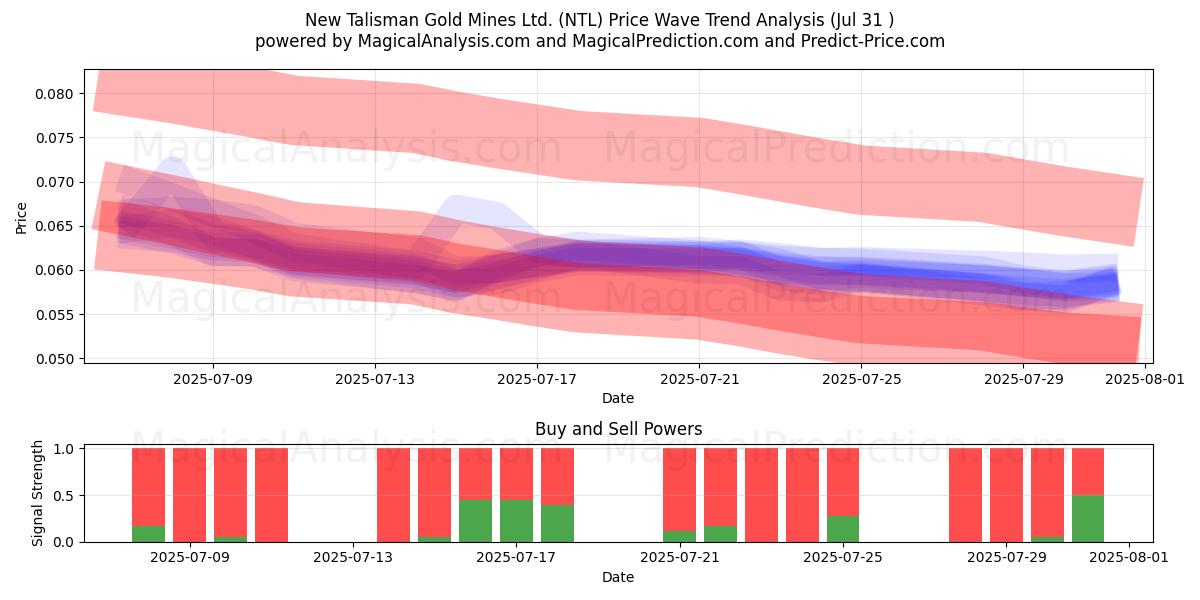  New Talisman Gold Mines Ltd. (NTL) Support and Resistance area (29 Jul) 