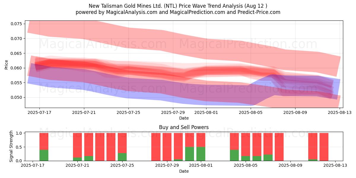  New Talisman Gold Mines Ltd. (NTL) Support and Resistance area (11 Aug) 