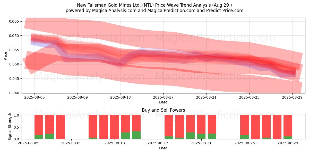  New Talisman Gold Mines Ltd. (NTL) Support and Resistance area (28 Aug) 