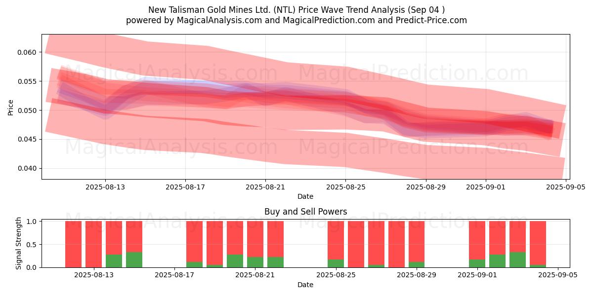  New Talisman Gold Mines Ltd. (NTL) Support and Resistance area (02 Sep) 