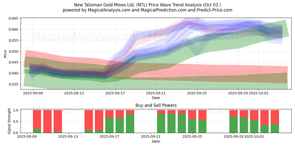  New Talisman Gold Mines Ltd. (NTL) Support and Resistance area (29 Sep) 