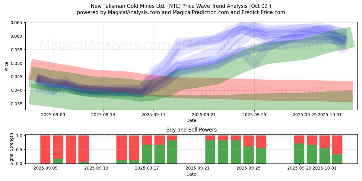  New Talisman Gold Mines Ltd. (NTL) Support and Resistance area (01 Oct) 
