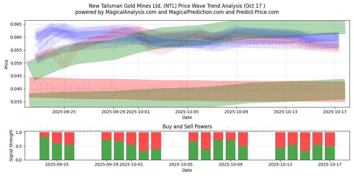 New Talisman Gold Mines Ltd. (NTL) Support and Resistance area (16 Oct) New Talisman Gold Mines Ltd. (NTL) Support and Resistance area (16 Oct)
