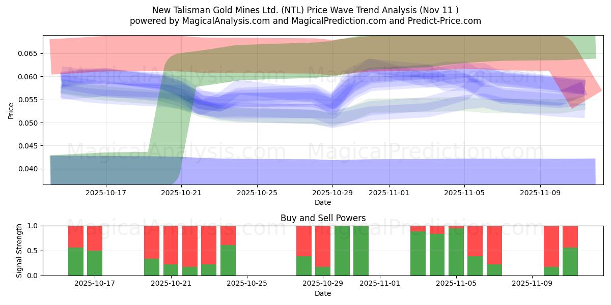 New Talisman Gold Mines Ltd. (NTL) Support and Resistance area (10 Nov) 