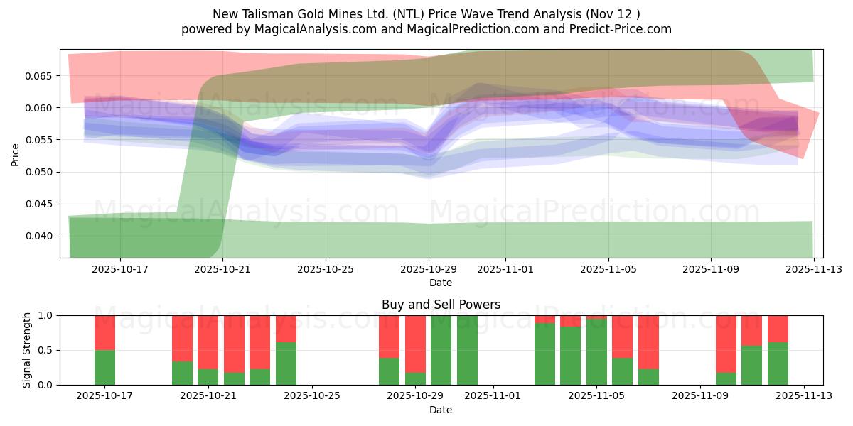  New Talisman Gold Mines Ltd. (NTL) Support and Resistance area (11 Nov) 