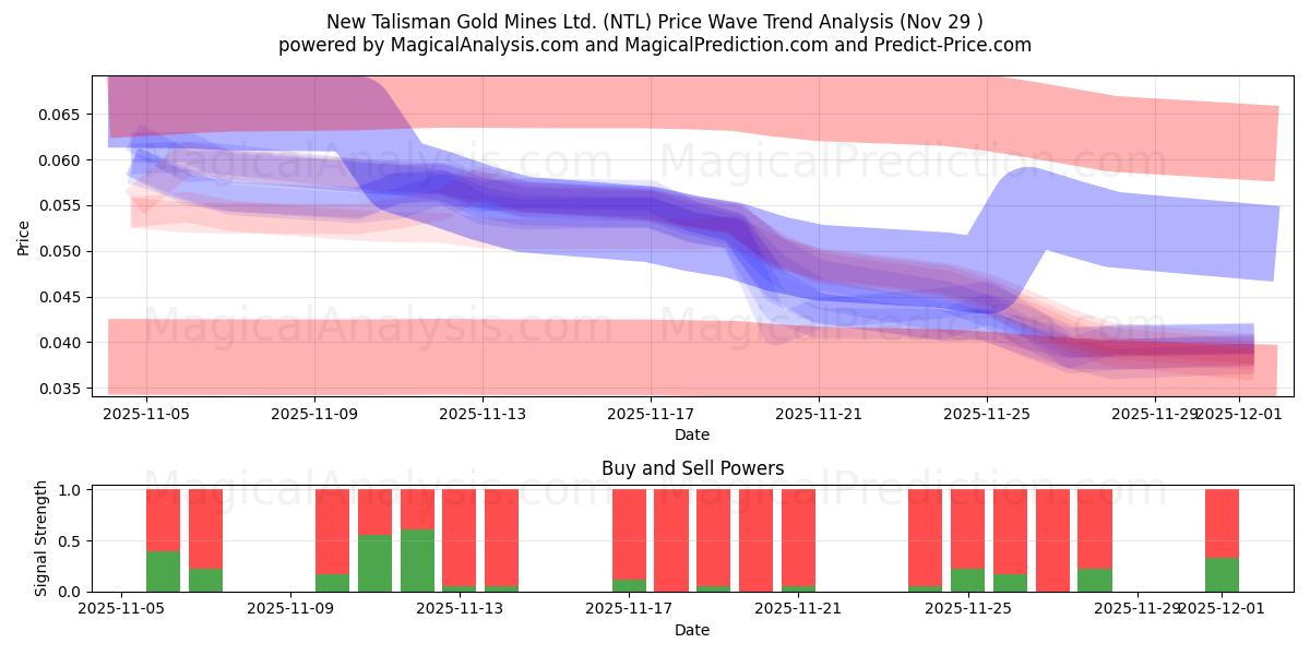  New Talisman Gold Mines Ltd. (NTL) Support and Resistance area (28 Nov) 