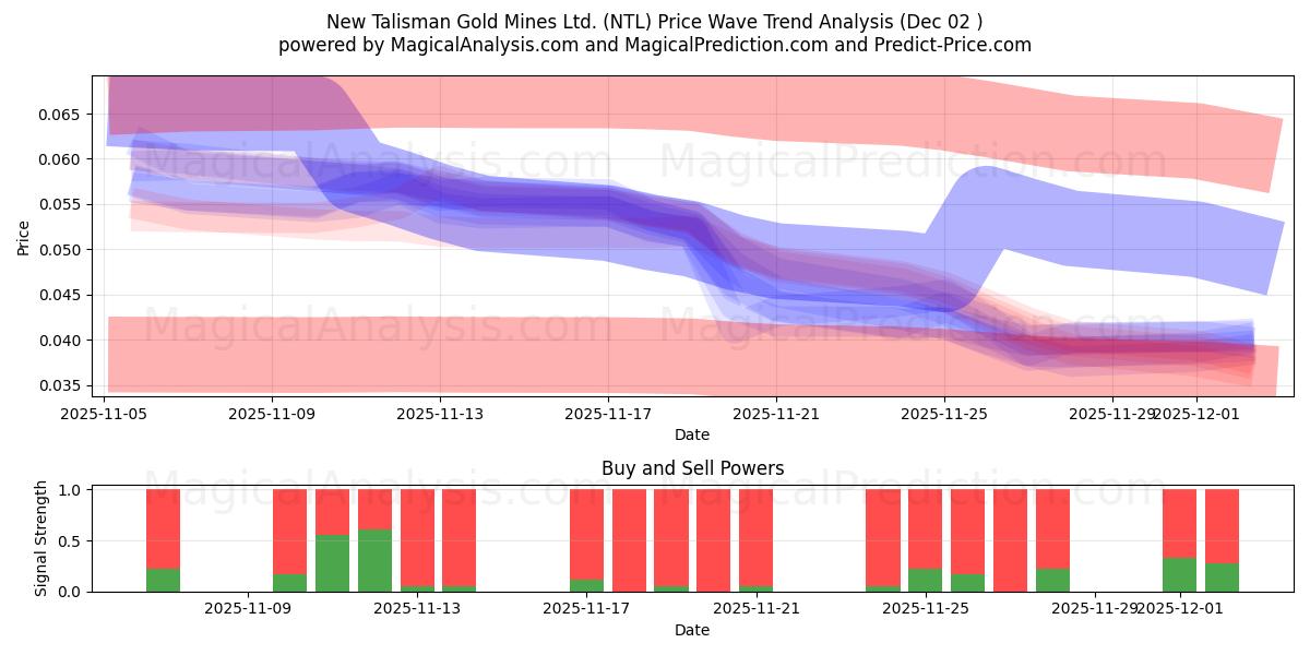  New Talisman Gold Mines Ltd. (NTL) Support and Resistance area (01 Dec) 