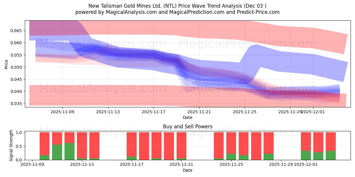  New Talisman Gold Mines Ltd. (NTL) Support and Resistance area (02 Dec) 