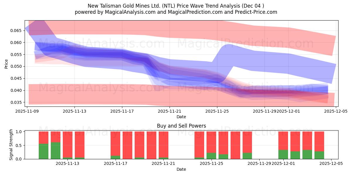  New Talisman Gold Mines Ltd. (NTL) Support and Resistance area (03 Dec) 