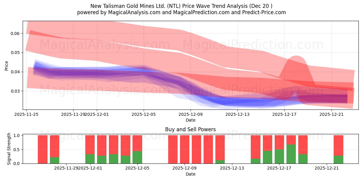  New Talisman Gold Mines Ltd. (NTL) Support and Resistance area (19 Dec) 