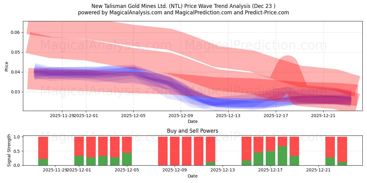  New Talisman Gold Mines Ltd. (NTL) Support and Resistance area (22 Dec) 