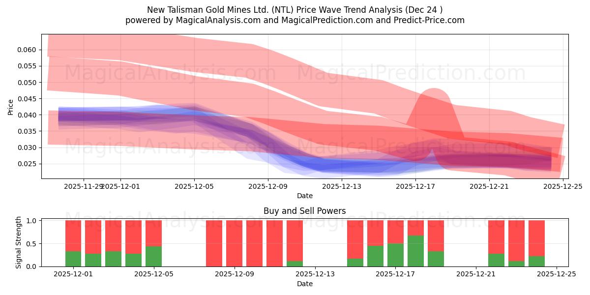  New Talisman Gold Mines Ltd. (NTL) Support and Resistance area (23 Dec) 
