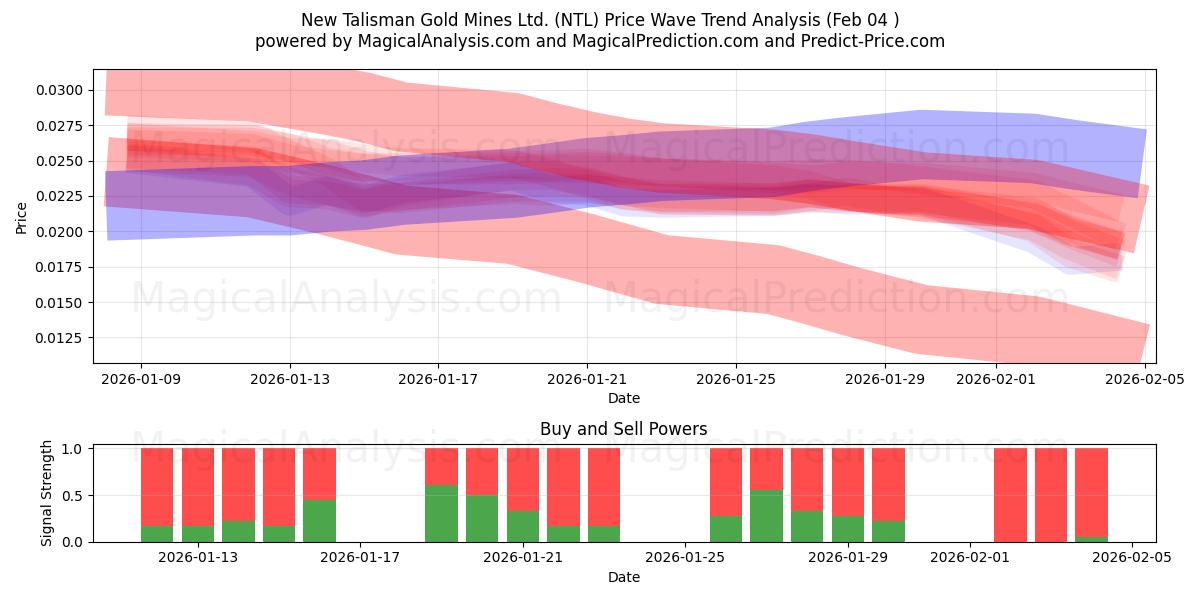  New Talisman Gold Mines Ltd. (NTL) Support and Resistance area (03 Feb) 