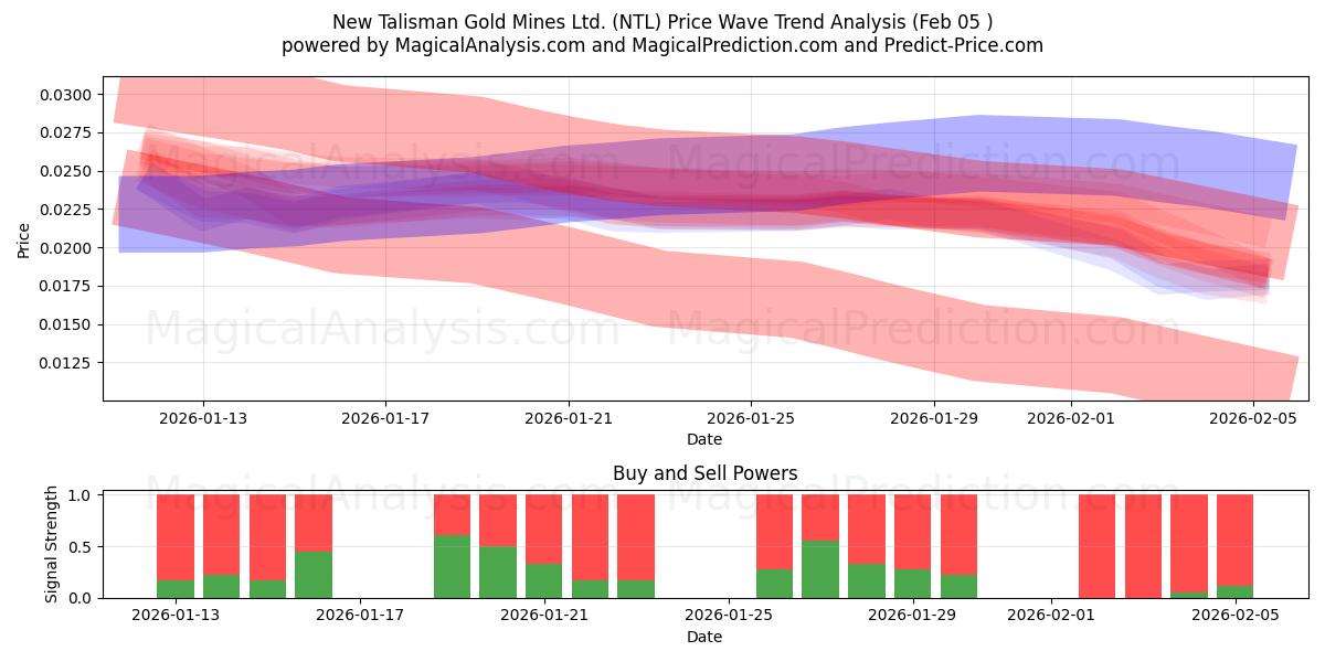  New Talisman Gold Mines Ltd. (NTL) Support and Resistance area (04 Feb) 
